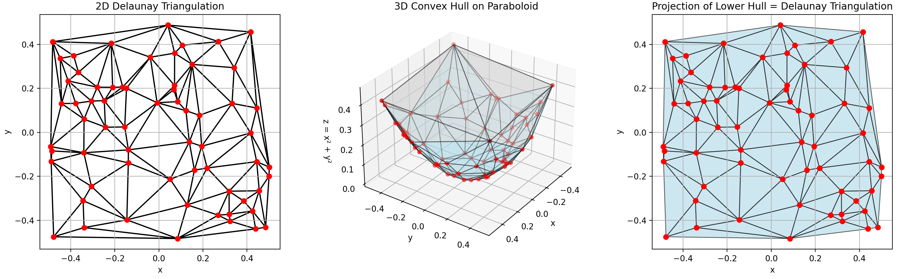 Euclidean Delaunay triangulation can be reduced to lower convex hull computation